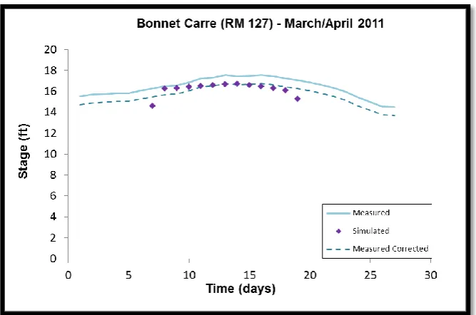 Figure 31. Simulated and Observed Water Level at Bonnet Carré - March/April 2011   