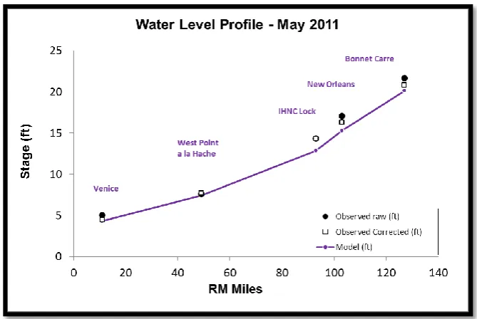 Figure 38. Water Level Profile along the Main Channel - May 2011   