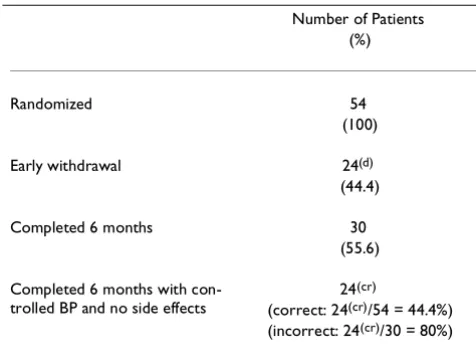Table 1: Summary data from Diamond JA et al. [4]