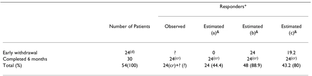 Table 2: Illustration of different methods by example of data from Diamond JA et al. [4]