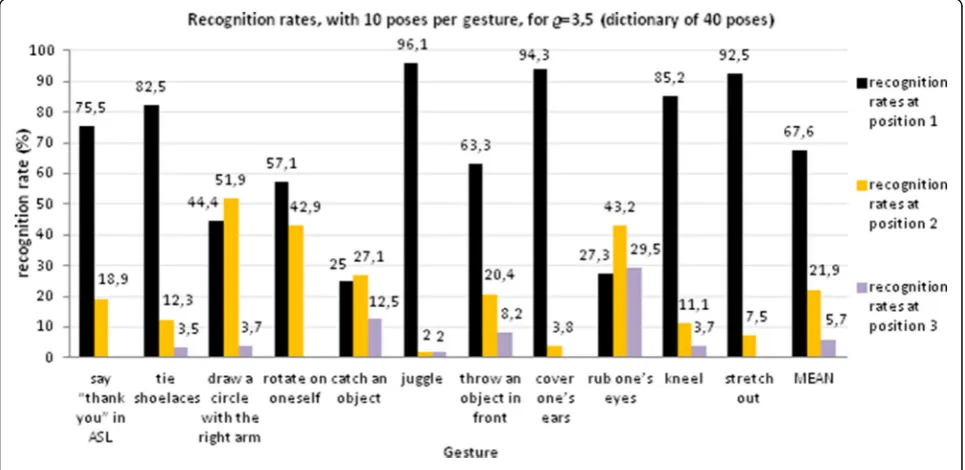 Fig. 6 Recognition rates per class for HTI 2014–2015 dataset