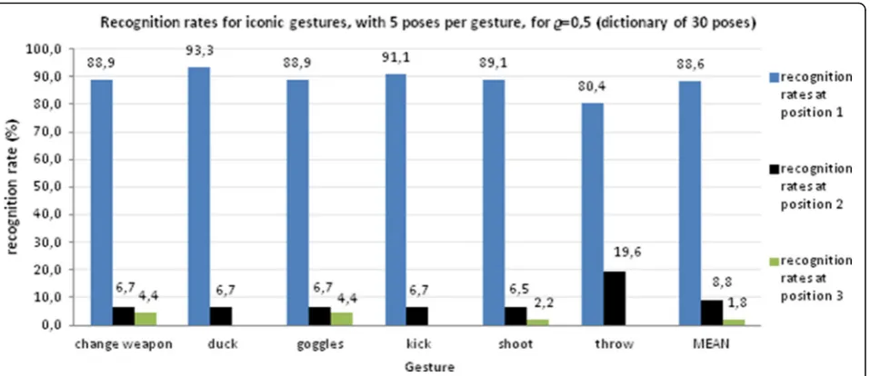 Fig. 7 Recognition rates for iconic gestures of MSRC-12 dataset