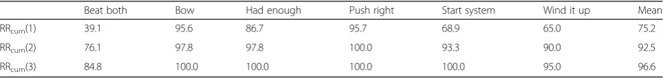 Table 6 Cumulative recognition rates for iconic gestures of MSRC-12 dataset