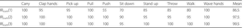 Table 8 Cumulative recognition rates for UTKinect Human Detection dataset