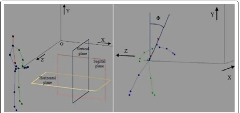 Fig. 1 Body skeleton joints new positions after transforms application and body planes representation (a); illustration of forward tilt angle (b)