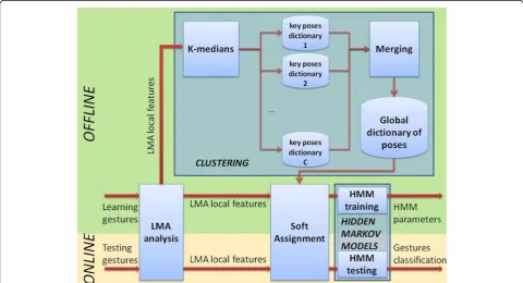 Fig. 2 Overview of the dynamic gesture analysis approach proposed
