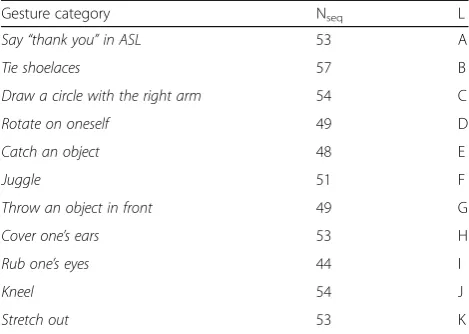 Fig. 3 Execution of kneel gesture by a student