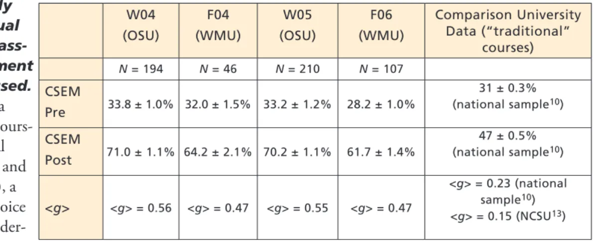 Table I shows data  from several of our  cours-es on the Conceptual  Survey of Electricity and  Magnetism (CSEM), a  32-item multiple-choice  survey of student 
