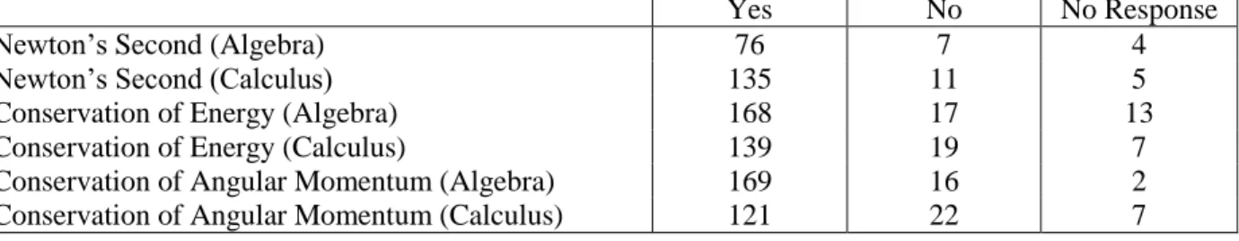 Table 2. Student responses to the question “Was the tutorial effective at clarifying any issues you had with the problem  covered in the tutorial?” in large enrollment classes as a self-study tool 