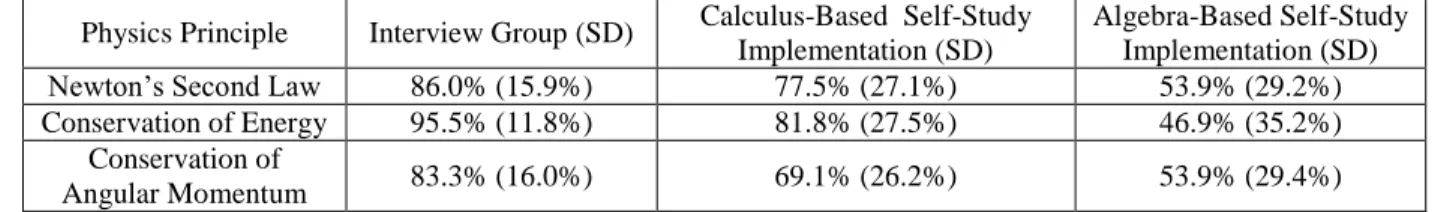 Table  4. Comparison of the average paired problem scores  and standard deviations (SD)  for students in the  one-on-one interview group as compared to those who made use of the tutorial in the large enrollment classes  in the self-study group