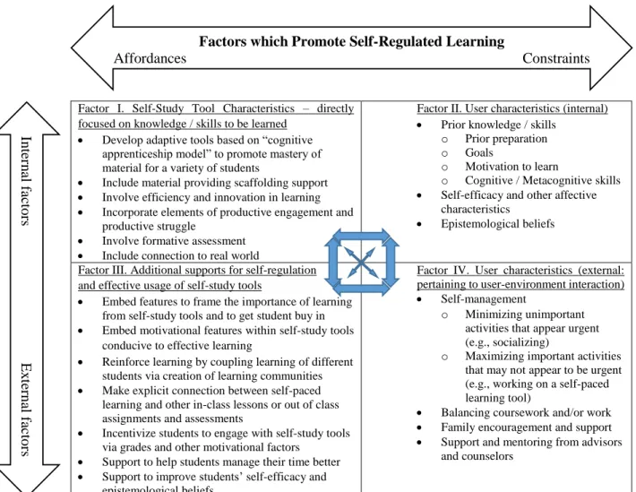 Figure 3: Self-study for Engaged Learning Framework (SELF) 