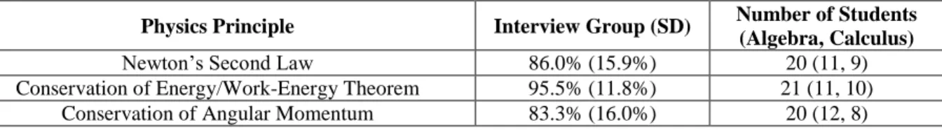 Table  1.  The  average  paired  problem  scores  and  standard  deviations  (SD)  for  students  in  the  one-on-one  implementation group