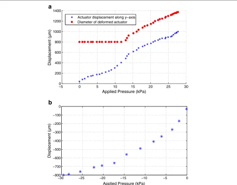 Figure 6 Graphs showing relation of applied positive pressure versus the geometry of partial spherical actuator (a), and relation ofapplied negative pressure versus the depth of cup shaped actuator (b).
