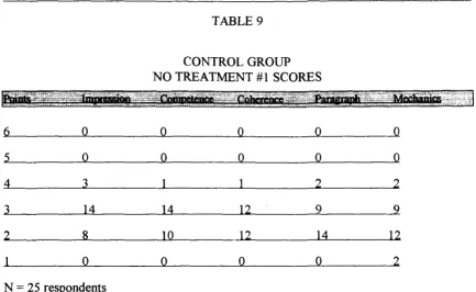 CONTROL GROUP TABLE 9 TREATMENT #1 SCORES 