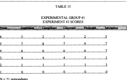 TABLE IS EXPERIMENTAL GROUP #1 