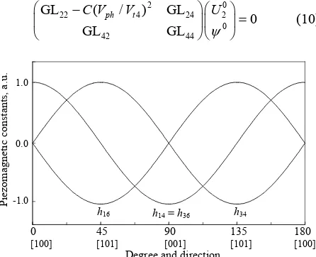 Figure 4. The dependence of the normalized piezomagnetic constants tions with the Euler angles {0h14 = h36, h16, and h34 on the propagation direc-o, θ, 0o} for piezomagnetic cubic crystals, where there is rotation around the x2-axis 