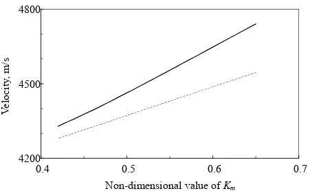 Figure 8. The dependence of the phase velocity VVcoefficient lines, respectively ph on the Km for the Fe-17Ga alloy, where the functions USZW,o(km) and VUSZW,c(km) are shown by solid and dashed  
