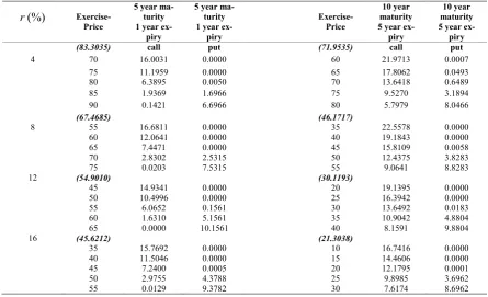 Table 2. All options written on zero coupon bonds with a face value of $100.00.