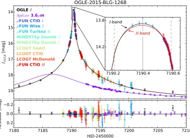 Figure 1. Ground-based andsuppressed in thedashed vertical lines indicate the two contacts between the point-like lens and thewith best- Spitzer data and best-ﬁt model light curves for OGLE-2015-BLG-1268