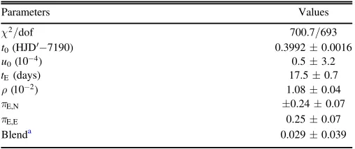 Table 1t Parameters of OGLE-2015-BLG-1268