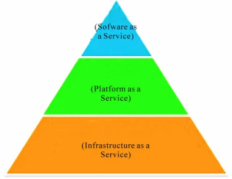 Figure 1. Three-layer model of cloud computing. 