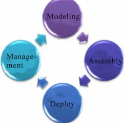 Figure 2. Life cycle of business process management. 