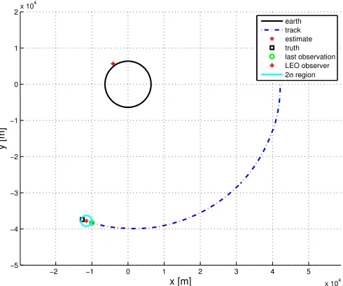 Figure 3.1: Target Trajectory Estimation; Single MC Run; 500 Iterations.