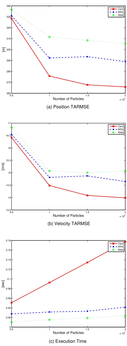 Figure 3.2: Tracking Performance & Execution Time; 64 Processors; 100 MC Runs.