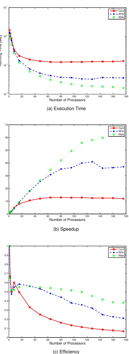 Figure 3.3: Execution Time, Speedup & Eﬃciency; 150K Particles.