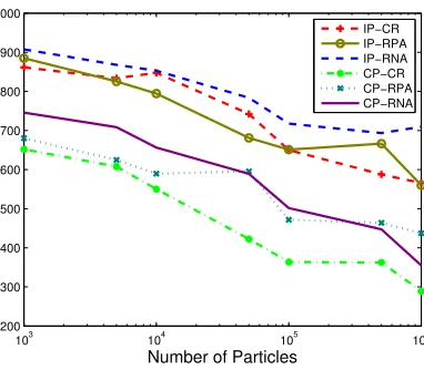 Figure 3.5: Position TARMSE; 64 Processors; 50 Targets; 100 MC Runs.