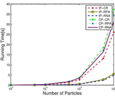 Figure 3.6: Average Execution Time; 64 Processors; 50 Targets; 100 MC Runs.
