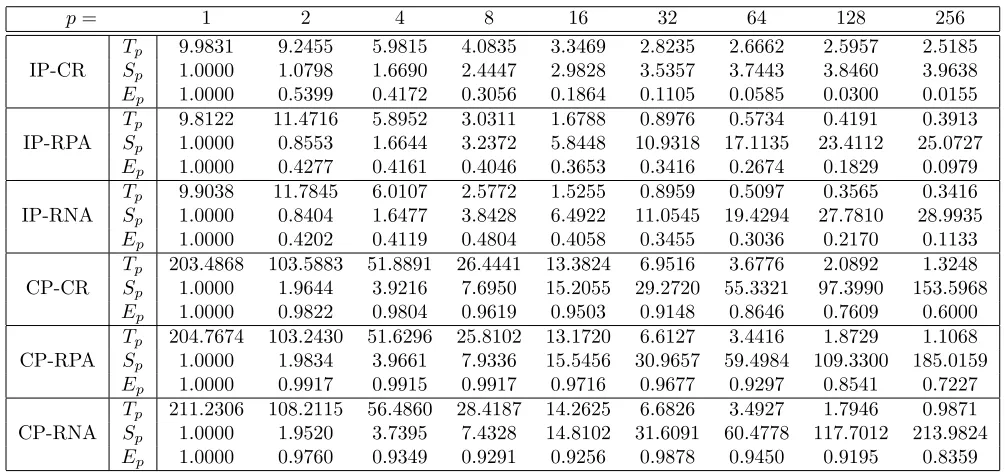 Table 3.4: Computational Performances; 100K Particles, 50 Targets