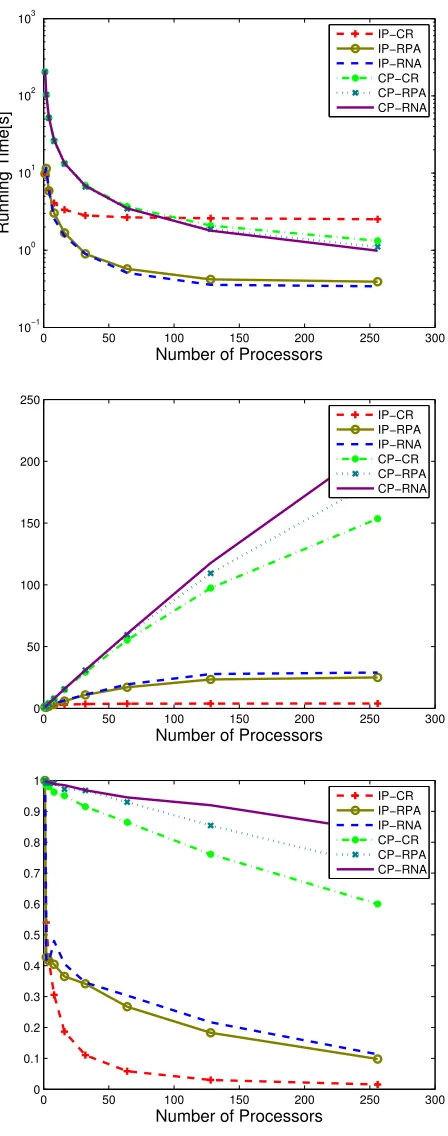 Figure 3.7: Execution Time (top) in Log-scale, Speedup (middle), Eﬃciency (bottom); 50Targets; 100K Particles.