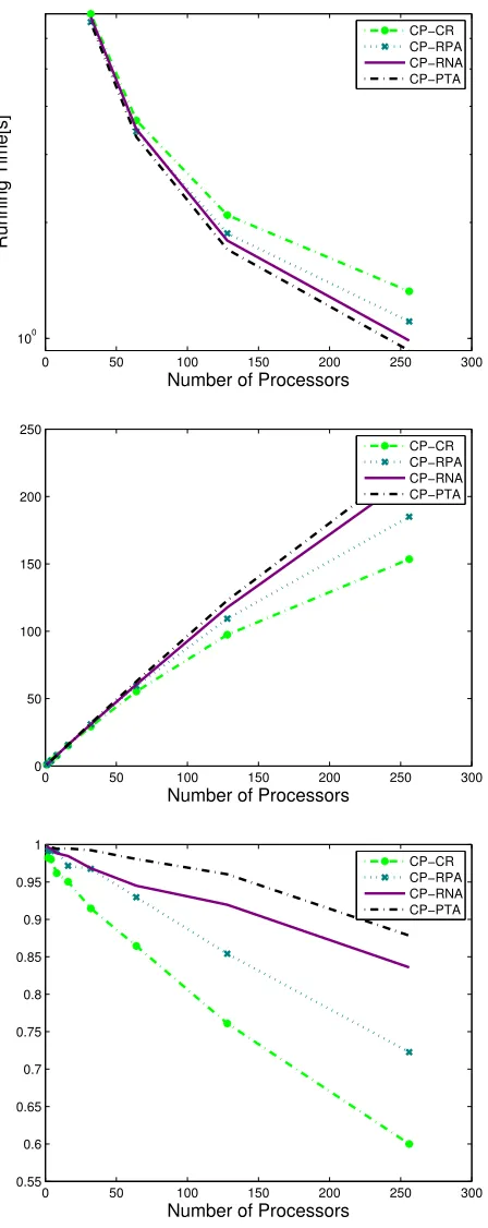 Figure 3.13: Execution Time (top) in Log-scale, Speedup (middle), Eﬃciency (bottom); 50Targets; 100K Particles.