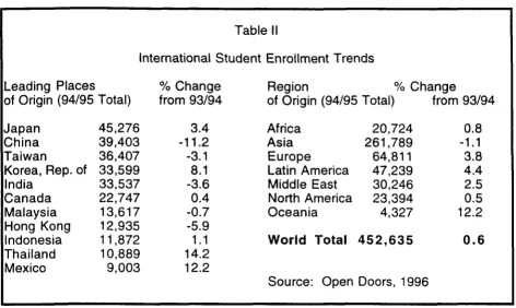 Table II International Student Enrollment Trends 