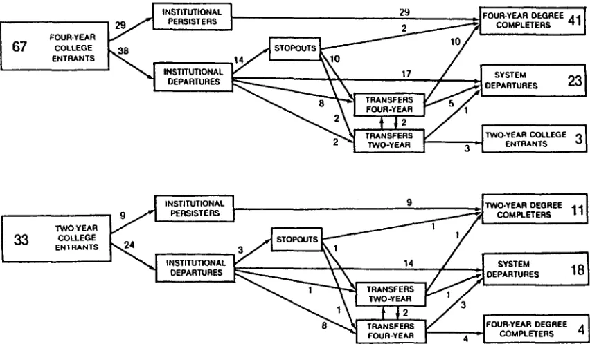 Figure 1. The flow of college students through higher education, by four- and 
