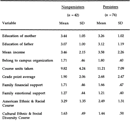Table 4 Demographic Characteristics of Persisters and Nonpersisters 