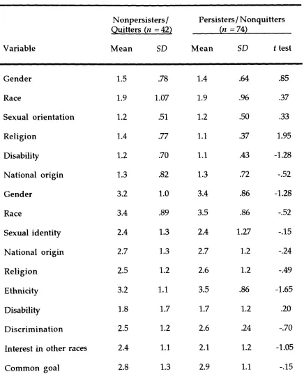 Table 5 Results of Univariate Analysis of Variance Comparing Persisters and 