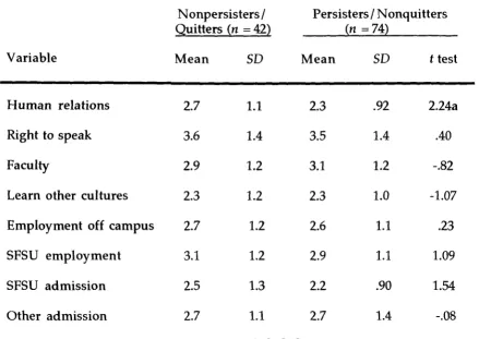 Figure 2 indicates differences by academic class level based on the 