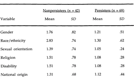 Table 6 Mistreatment Based on Personal Characteristics of Persisters and 