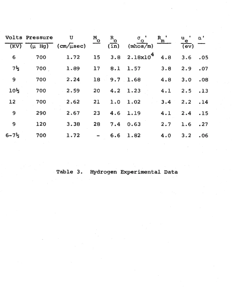 Table  3.  Hydrogen  Experimental  Data 