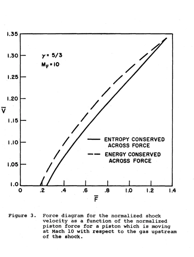 Figure  3 .   Force  diagram  f o r   t h e   normalized  shock 