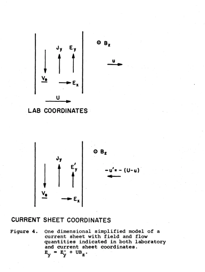 Figure  4 .   One  dimensional  s i m p l i f i e d   model  of  a  current  s h e e t   w i t h   f i e l d   and  Blow 
