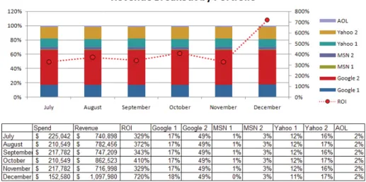 Figure 11. Example of a long-term forecast. The expected revenue is shown for a chosen spend level for 6 months ahead