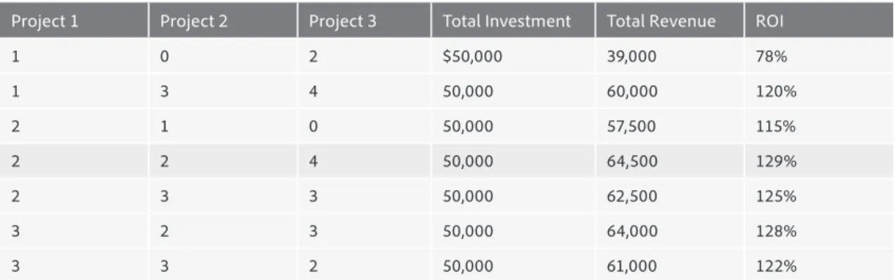 Table 1. Choices of the rules-based approach to attain a CPO of $20. Each keyword is bid to the position where the CPO is  closest to but lower than the target CPO