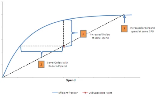 Figure 2. Measuring lift with the efficient frontier. (1) Increase in volume of the revenue metric at the same spend level