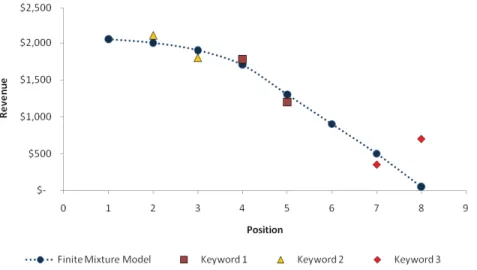 Figure 7: A maximum likelihood finite mixture model based on the data of three keywords