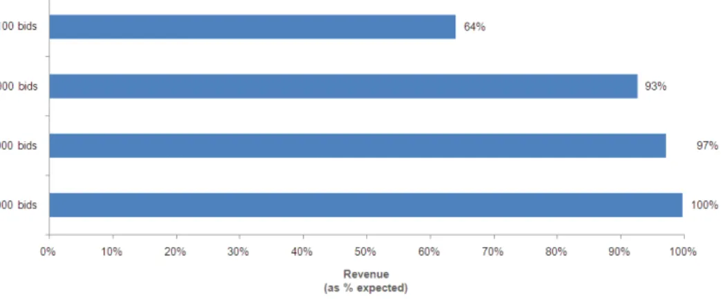 Figure 8. Effect of the number of bids on the expected revenue. To be on the efficient frontier, 30,000 optimal bids must be placed