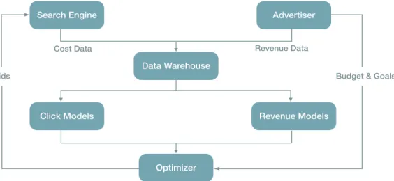 Figure 9. Modeling, automation, and optimization closed loop