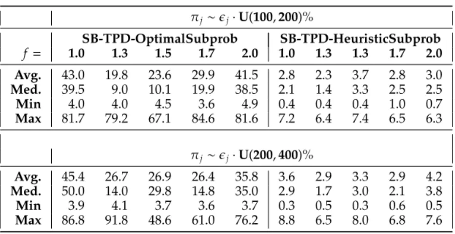 Table 2: CPU time statistics (in seconds) for the results in Table 1.